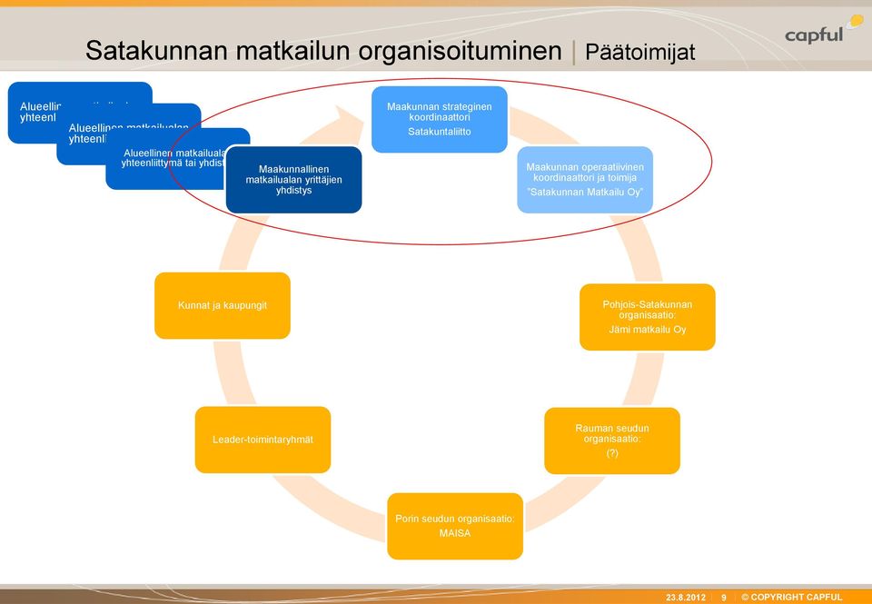 Maakunnan strateginen koordinaattori Satakuntaliitto Maakunnan operaatiivinen koordinaattori ja toimija Satakunnan Matkailu Oy Kunnat