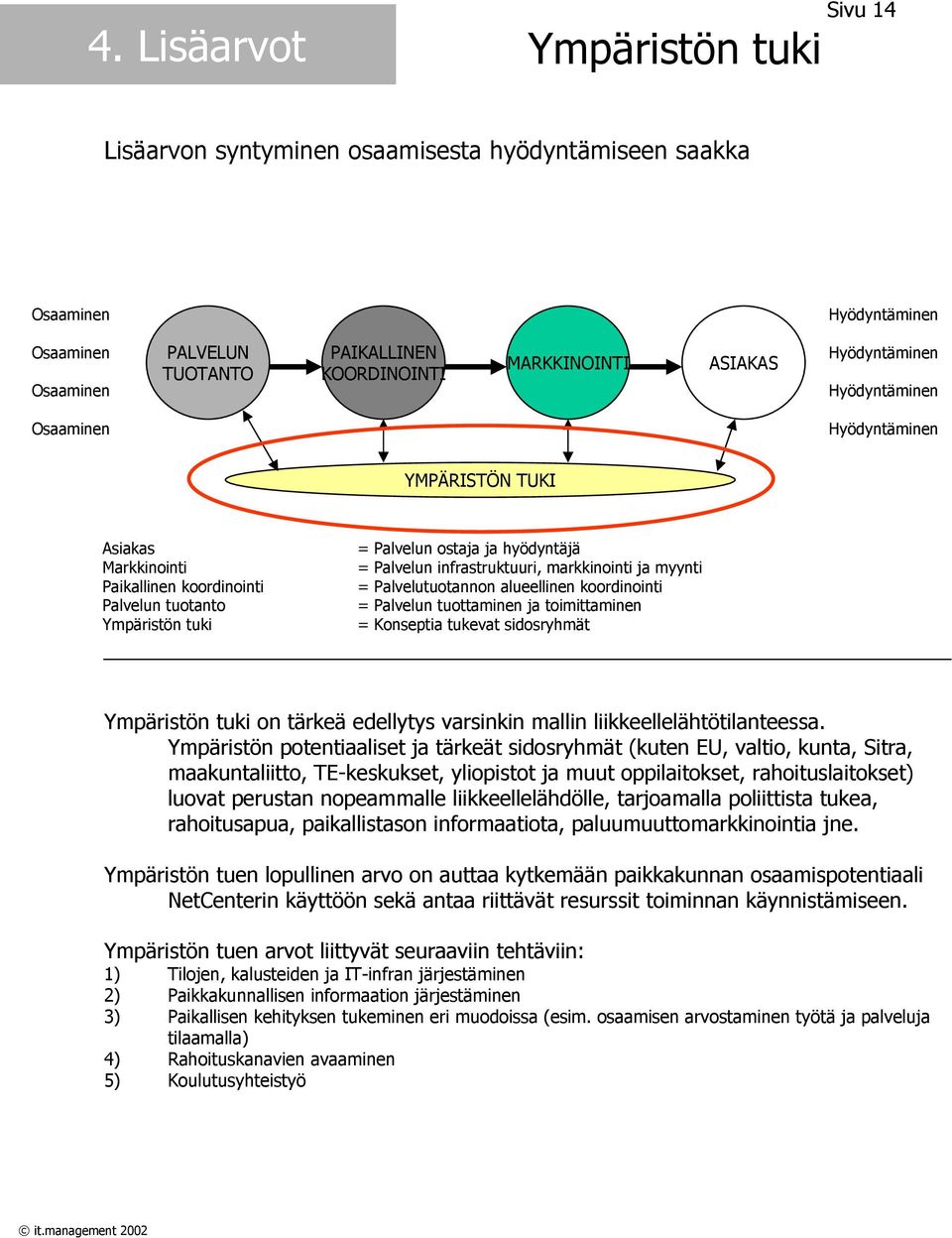 koordinointi Palvelun tuotanto Ympäristön tuki = Palvelun ostaja ja hyödyntäjä = Palvelun infrastruktuuri, markkinointi ja myynti = Palvelutuotannon alueellinen koordinointi = Palvelun tuottaminen ja