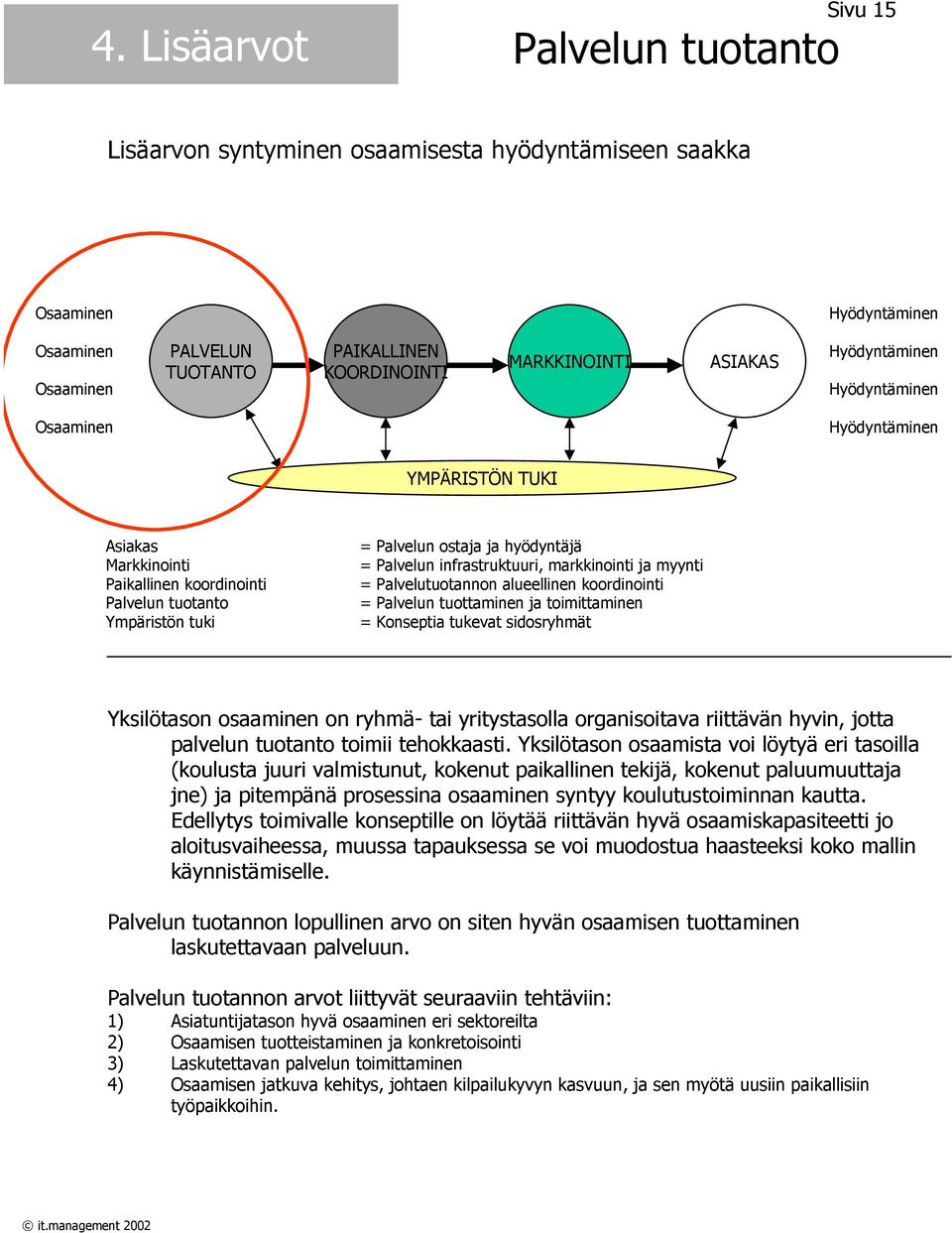 koordinointi Palvelun tuotanto Ympäristön tuki = Palvelun ostaja ja hyödyntäjä = Palvelun infrastruktuuri, markkinointi ja myynti = Palvelutuotannon alueellinen koordinointi = Palvelun tuottaminen ja