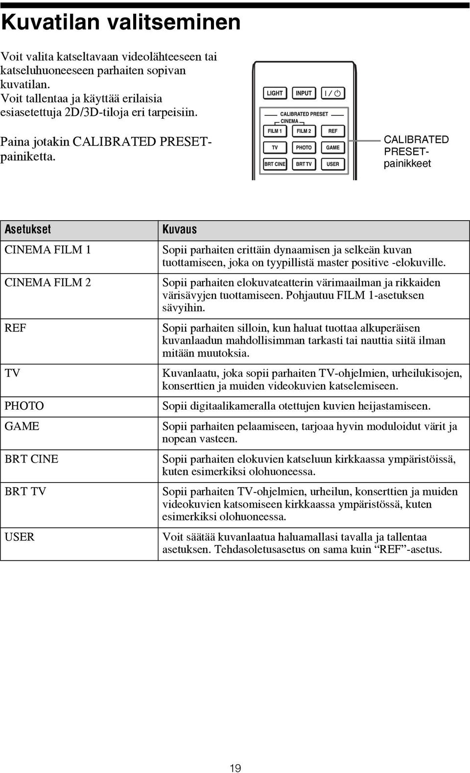 CALIBRATED PRESETpainikkeet Asetukset CINEMA FILM 1 CINEMA FILM 2 REF TV PHOTO GAME BRT CINE BRT TV USER Kuvaus Sopii parhaiten erittäin dynaamisen ja selkeän kuvan tuottamiseen, joka on tyypillistä