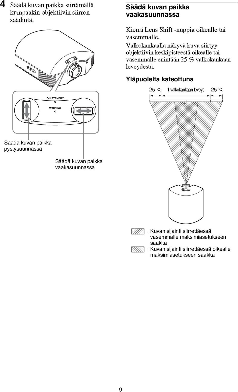 Valkokankaalla näkyvä kuva siirtyy objektiivin keskipisteestä oikealle tai vasemmalle enintään 25 % valkokankaan leveydestä.