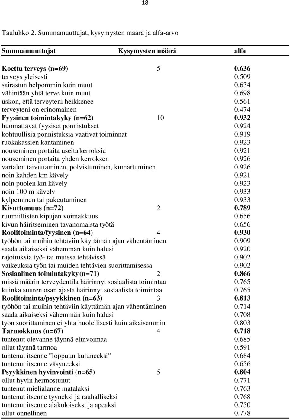 924 kohtuullisia ponnistuksia vaativat toiminnat 0.919 ruokakassien kantaminen 0.923 nouseminen portaita useita kerroksia 0.921 nouseminen portaita yhden kerroksen 0.