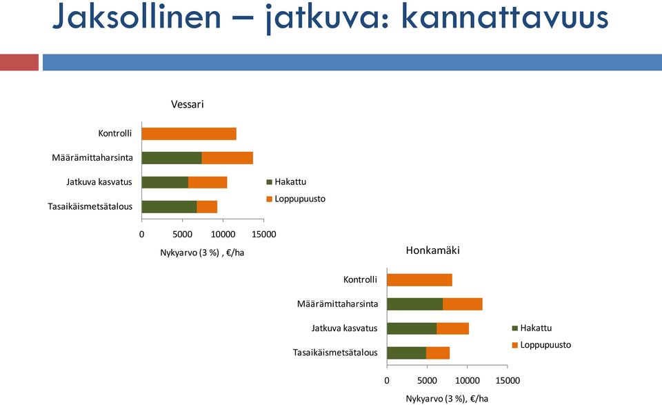 15000 Nykyarvo (3 %), /ha Honkamäki Kontrolli Määrämittaharsinta  15000