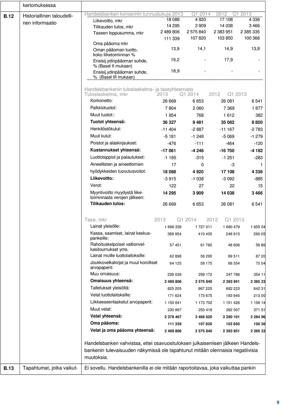 Taseen loppusumma, mkr 2 489 806 2 575 840 2 383 951 2 385 335 111 339 107 820 103 850 100 366 Oma pääoma mkr Oman pääoman tuotto, 13,9 14,1 14,9 13,8 koko liiketoiminnan % Ensisij.