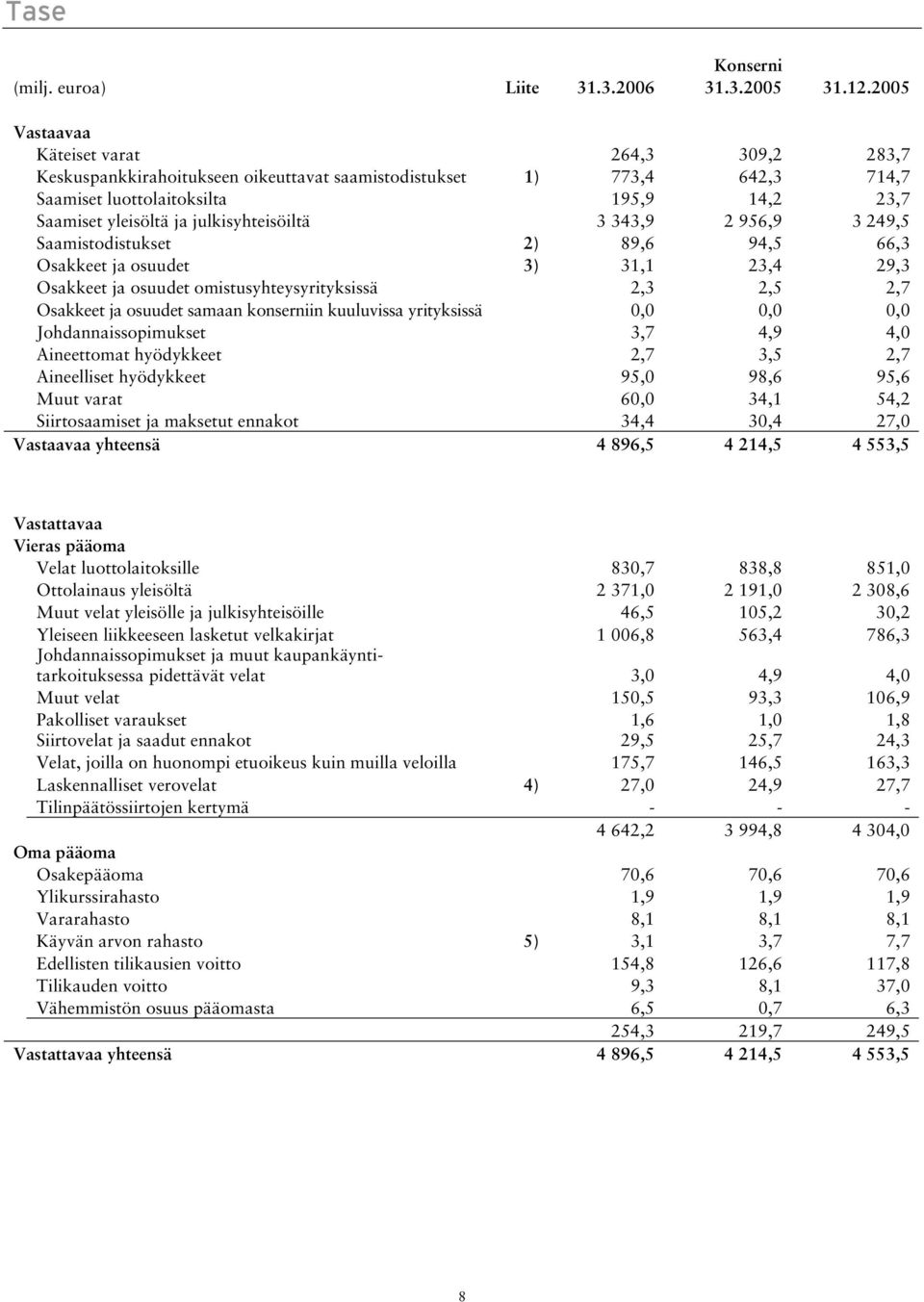 julkisyhteisöiltä 3 343,9 2 956,9 3 249,5 Saamistodistukset 2) 89,6 94,5 66,3 Osakkeet ja osuudet 3) 31,1 23,4 29,3 Osakkeet ja osuudet omistusyhteysyrityksissä 2,3 2,5 2,7 Osakkeet ja osuudet samaan