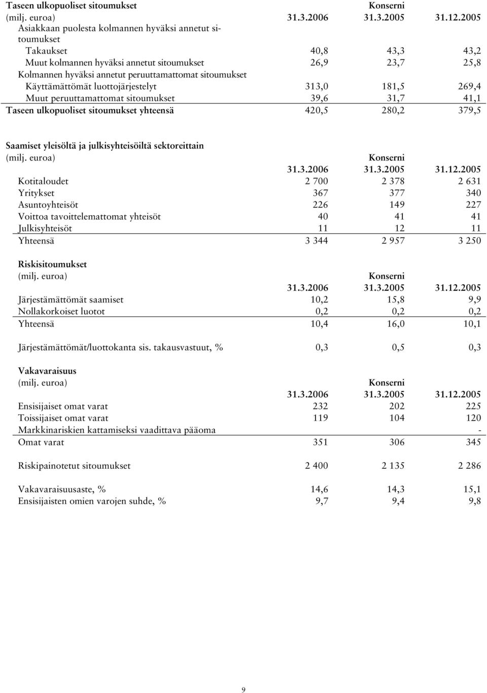 sitoumukset Käyttämättömät luottojärjestelyt 313,0 181,5 269,4 Muut peruuttamattomat sitoumukset 39,6 31,7 41,1 Taseen ulkopuoliset sitoumukset yhteensä 420,5 280,2 379,5 Saamiset yleisöltä ja