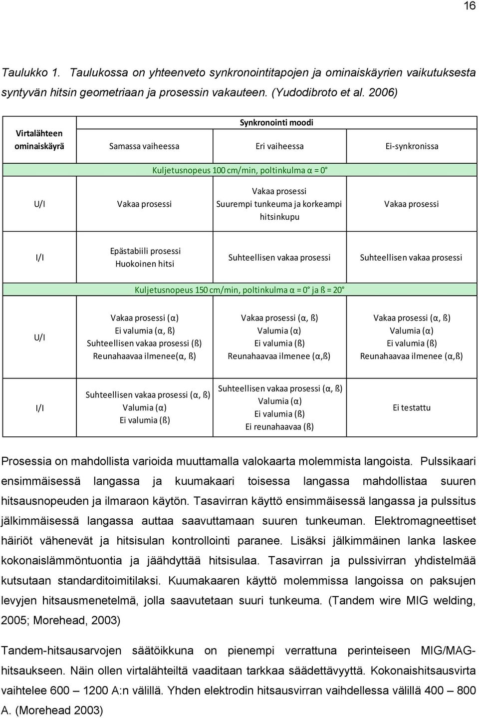 korkeampi hitsinkupu Vakaa prosessi I/I Epästabiili prosessi Huokoinen hitsi Suhteellisen vakaa prosessi Suhteellisen vakaa prosessi Kuljetusnopeus 150 cm/min, poltinkulma α = 0 ja ß = 20 U/I Vakaa