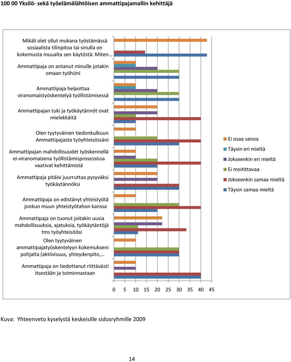 työyhteisössäni Ammattipajan mahdollisuudet työskennellä ei-viranomaisena työllistämisprosessissa vaativat kehittämistä Ammattipaja pitäisi juurruttaa pysyväksi työkäytännöksi Ammattipaja on