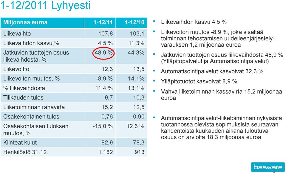 Kiinteät kulut 82,9 78,3 Henkilöstö 31.12.