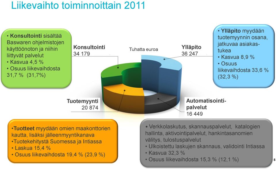 maakonttorien kautta, lisäksi jälleenmyyntikanava Tuotekehitystä Suomessa ja Intiassa Laskua 15,4 % Osuus liikevaihdosta 19,4 % (23,9 %) Automatisointipalvelut 16 449 Verkkolaskutus,