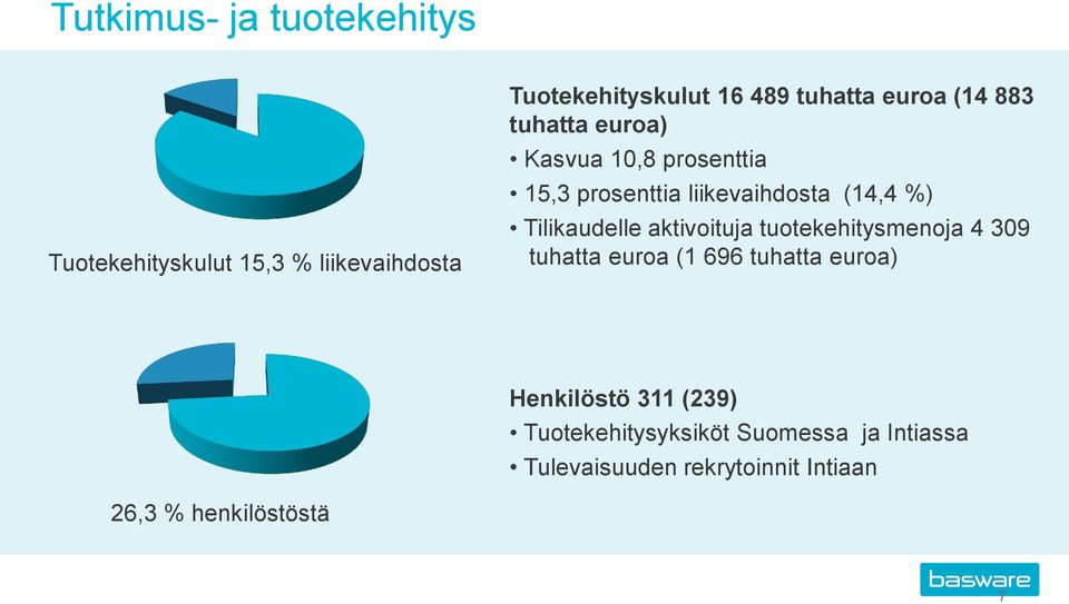 Tilikaudelle aktivoituja tuotekehitysmenoja 4 309 tuhatta euroa (1 696 tuhatta euroa) Henkilöstö