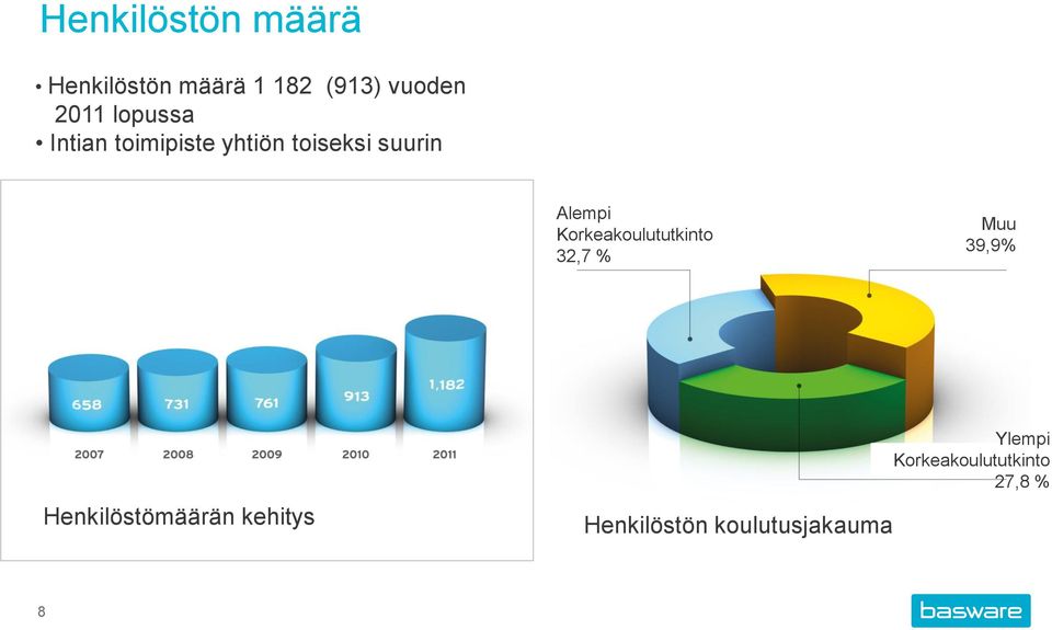 Korkeakoulututkinto 32,7 % Muu 39,9% Henkilöstömäärän