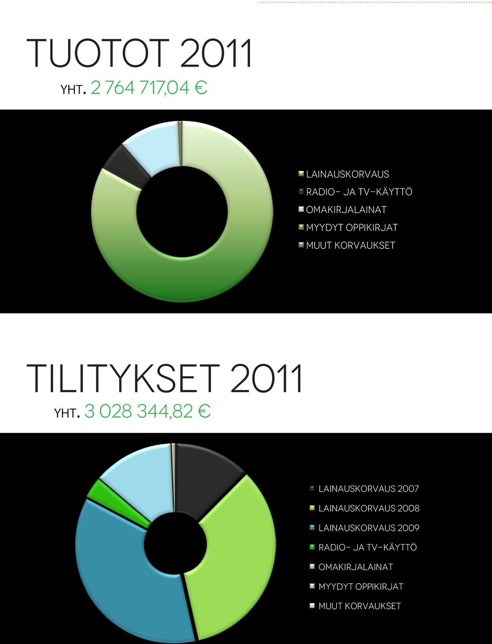 Myydyt oppikirjat Muut korvaukset tilitykset 2011 yht.