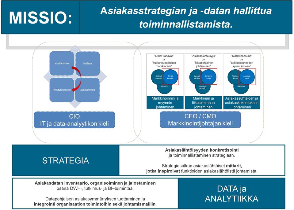 Strategiasalkun asiakaslähtöiset mittarit, jotka inspiroivat funktioiden asiakaslähtöistä johtamista.