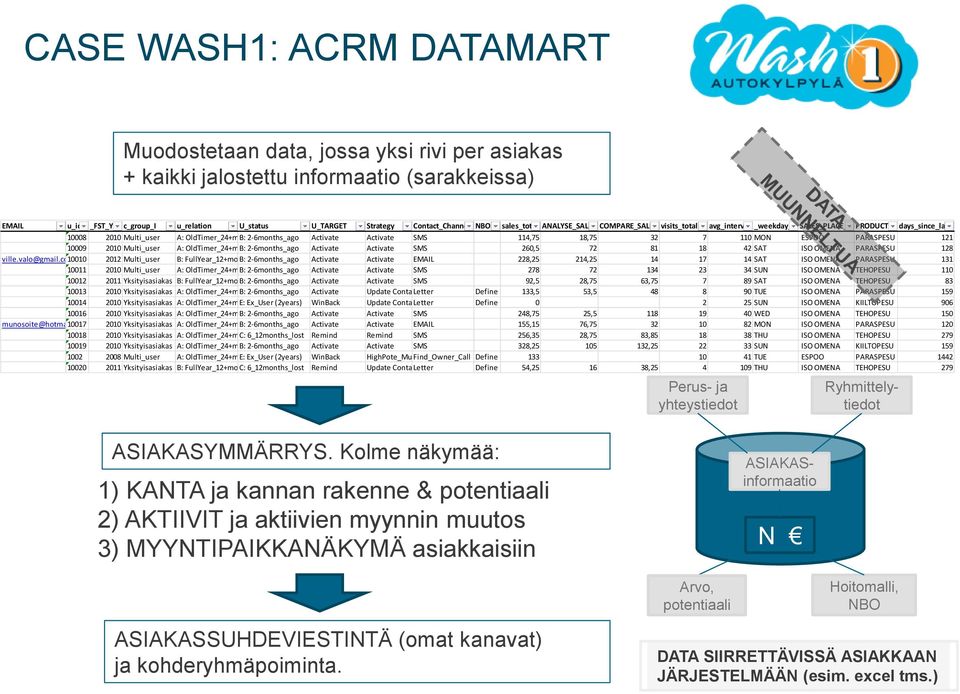 Activate Activate SMS 114,75 18,75 32 7 110 MON ESPOO PARASPESU 121 10009 2010 Multi_user A: OldTimer_24+month B: 2-6months_ago Activate Activate SMS 260,5 72 81 18 42 SAT ISO OMENA PARASPESU 128