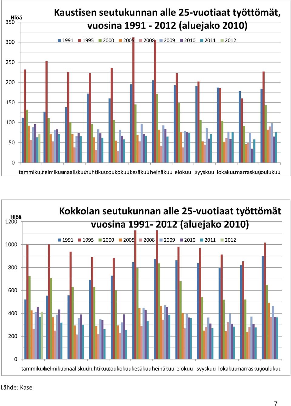 1200 1000 Kokkolan seutukunnan alle 25-vuotiaat työttömät vuosina 1991-2012 (aluejako 2010) 1991 1995 2000 2005 2008 2009 2010 2011