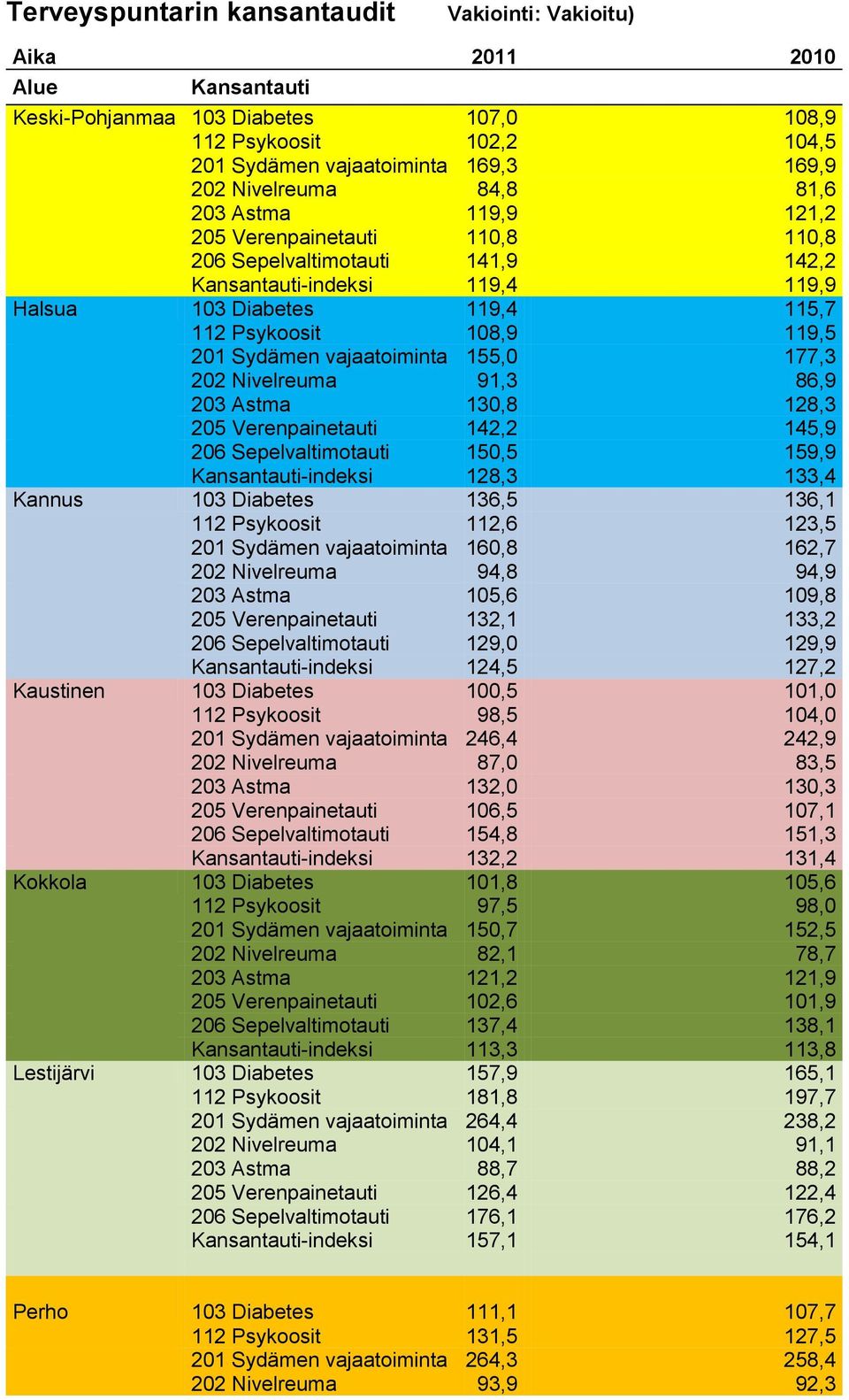 201 Sydämen vajaatoiminta 155,0 177,3 202 Nivelreuma 91,3 86,9 203 Astma 130,8 128,3 205 Verenpainetauti 142,2 145,9 206 Sepelvaltimotauti 150,5 159,9 Kansantauti-indeksi 128,3 133,4 Kannus 103