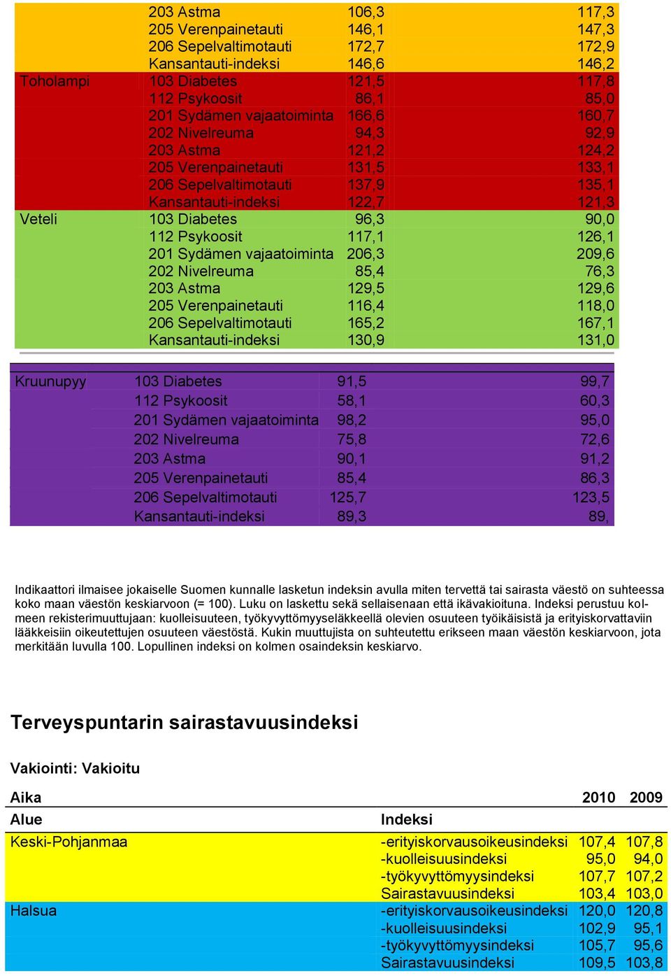 90,0 112 Psykoosit 117,1 126,1 201 Sydämen vajaatoiminta 206,3 209,6 202 Nivelreuma 85,4 76,3 203 Astma 129,5 129,6 205 Verenpainetauti 116,4 118,0 206 Sepelvaltimotauti 165,2 167,1