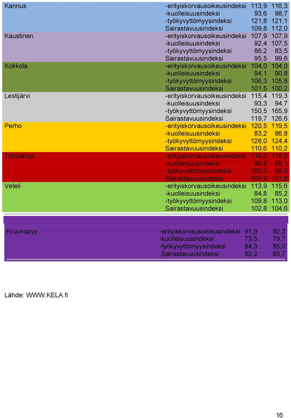 106,3 105,8 Sairastavuusindeksi 101,5 100,2 Lestijärvi -erityiskorvausoikeusindeksi 115,4 119,3 -kuolleisuusindeksi 93,3 94,7 -työkyvyttömyysindeksi 150,5 165,9 Sairastavuusindeksi 119,7 126,6 Perho