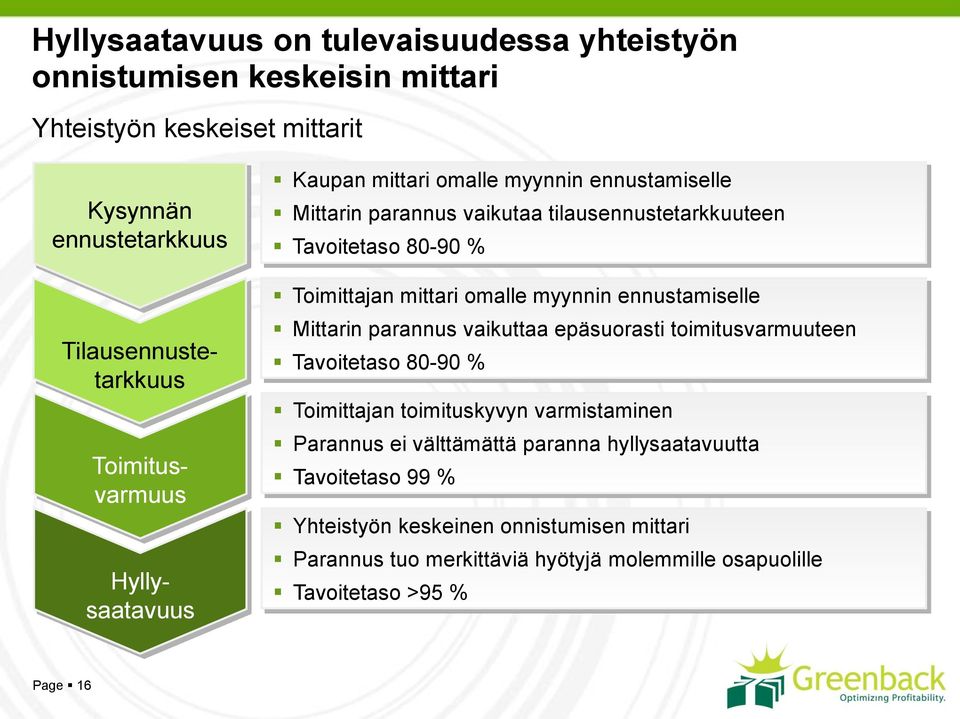 mittari omalle myynnin ennustamiselle Mittarin parannus vaikuttaa epäsuorasti toimitusvarmuuteen Tavoitetaso 80-90 % Toimittajan toimituskyvyn varmistaminen