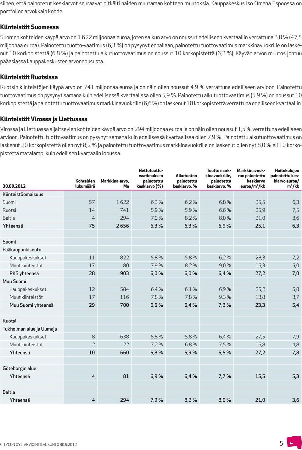 Painotettu tuotto-vaatimus (6,3 %) on pysynyt ennallaan, tuottovaatimus markkinavuokrille on laskenut 10 korkopistettä (6,8 %) ja alkutuottovaatimus on noussut 10 korkopistettä (6,2 %).