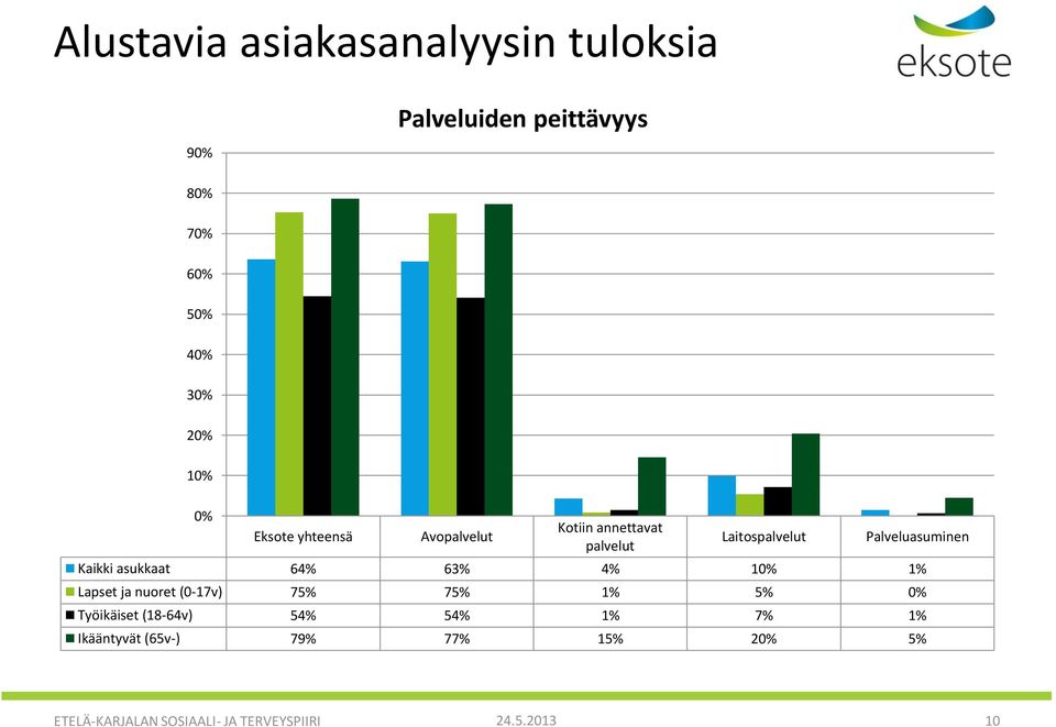 asukkaat 64% 63% 4% 10% 1% Lapset ja nuoret (0-17v) 75% 75% 1% 5% 0% Työikäiset (18-64v) 54% 54%