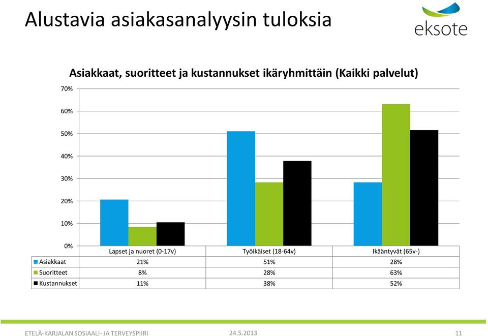 (0-17v) Työikäiset (18-64v) Ikääntyvät (65v-) Asiakkaat 21% 51% 28% Suoritteet