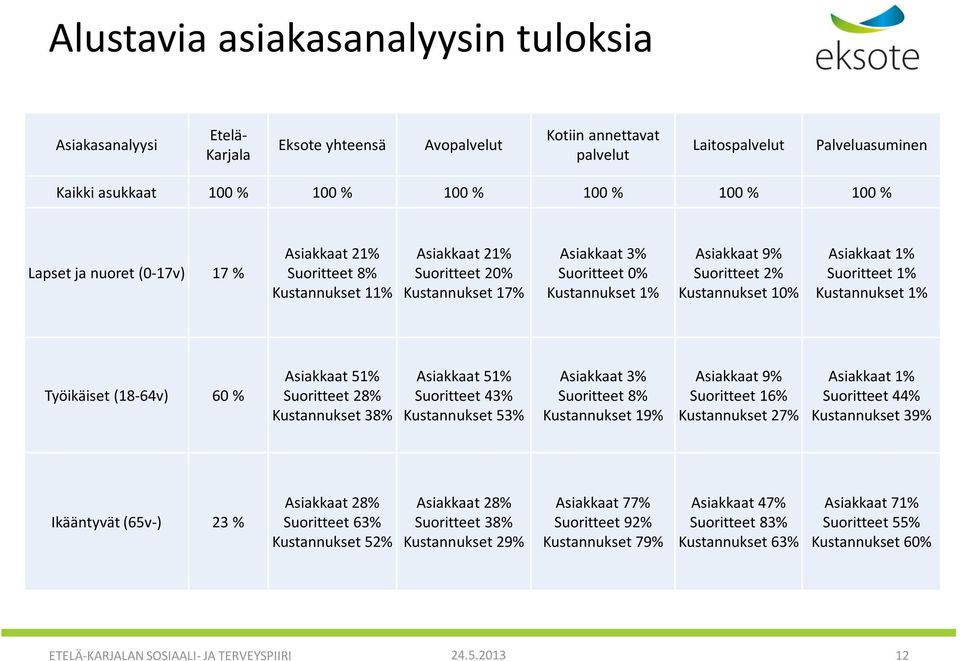 Kustannukset 10% Asiakkaat 1% Suoritteet 1% Kustannukset 1% Työikäiset (18-64v) 60 % Asiakkaat 51% Suoritteet 28% Kustannukset 38% Asiakkaat 51% Suoritteet 43% Kustannukset 53% Asiakkaat 3%