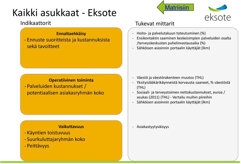 asiakasryhmän koko - Väestö ja väestörakenteen muutos (THL) - Yksityislääkärikäynneistä korvausta saaneet, % väestöstä (THL) - Sosiaali- ja terveystoimen nettokustannukset, euroa