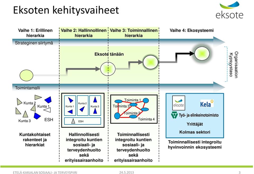 Kuntakohtaiset rakenteet ja hierarkiat Hallinnollisesti integroitu kuntien sosiaali- ja terveydenhuolto sekä erityissairaanhoito Toiminnallisesti integroitu kuntien