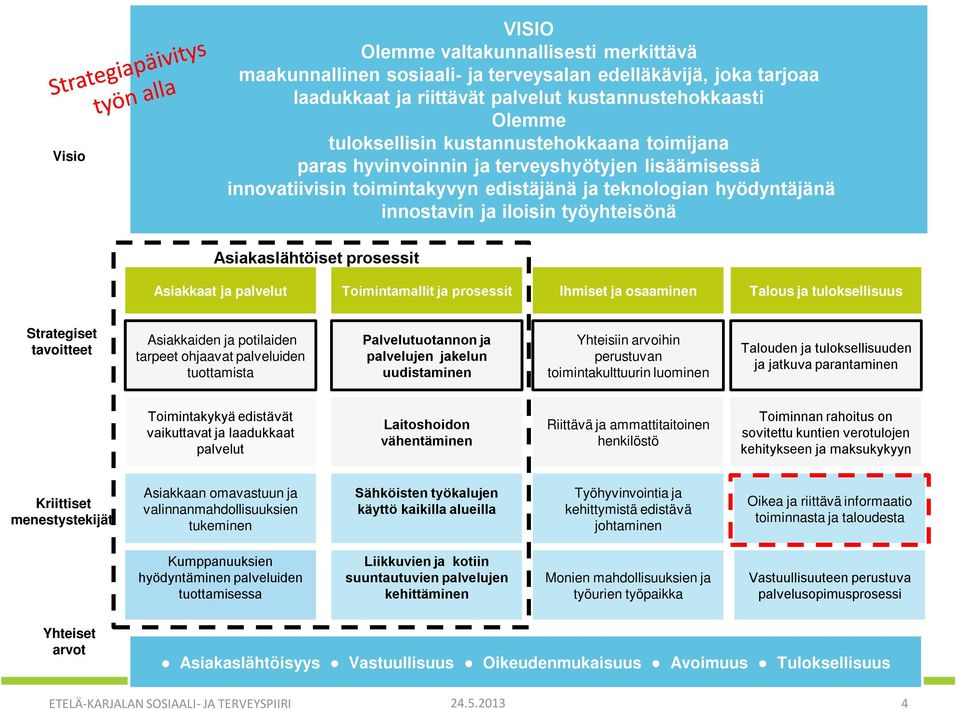 Asiakaslähtöiset prosessit Asiakkaat ja palvelut Toimintamallit ja prosessit Ihmiset ja osaaminen Talous ja tuloksellisuus Strategiset tavoitteet Asiakkaiden ja potilaiden tarpeet ohjaavat