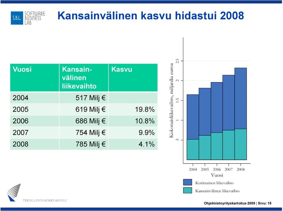 619 Milj 19.8% 2006 686 Milj 10.8% 2007 754 Milj 9.