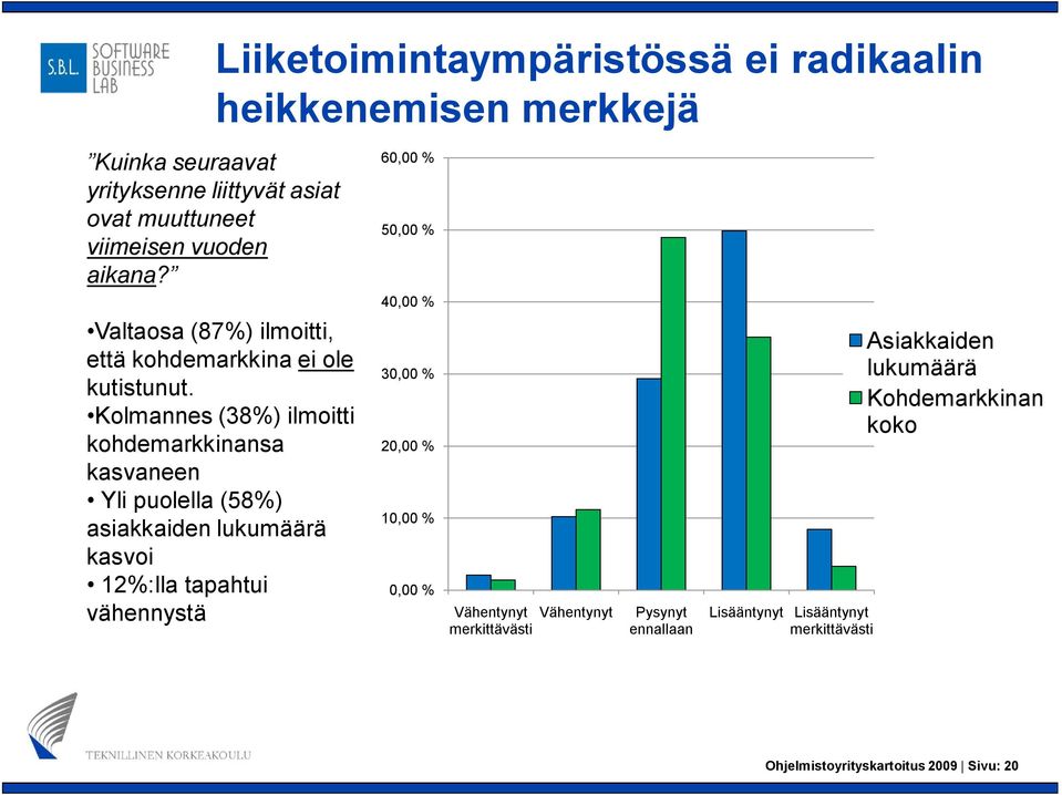 Kolmannes (38%) ilmoitti kohdemarkkinansa kasvaneen Yli puolella (58%) asiakkaiden lukumäärä kasvoi 12%:lla tapahtui vähennystä 60,00 % 50,00