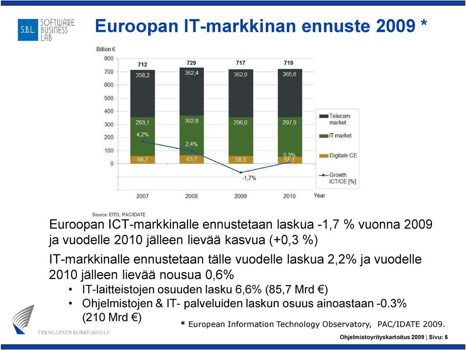 nousua 0,6% IT laitteistojen osuuden lasku 6,6% (85,7 Mrd ) Ohjelmistojen & IT palveluiden laskun osuus ainoastaan 0.