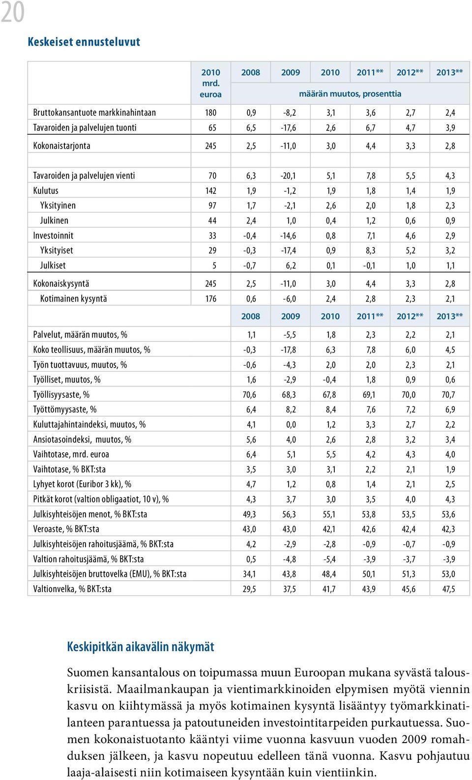 Kokonaistarjonta 245 2,5-11,0 3,0 4,4 3,3 2,8 Tavaroiden ja palvelujen vienti 70 6,3-20,1 5,1 7,8 5,5 4,3 Kulutus 142 1,9-1,2 1,9 1,8 1,4 1,9 Yksityinen 97 1,7-2,1 2,6 2,0 1,8 2,3 Julkinen 44 2,4 1,0