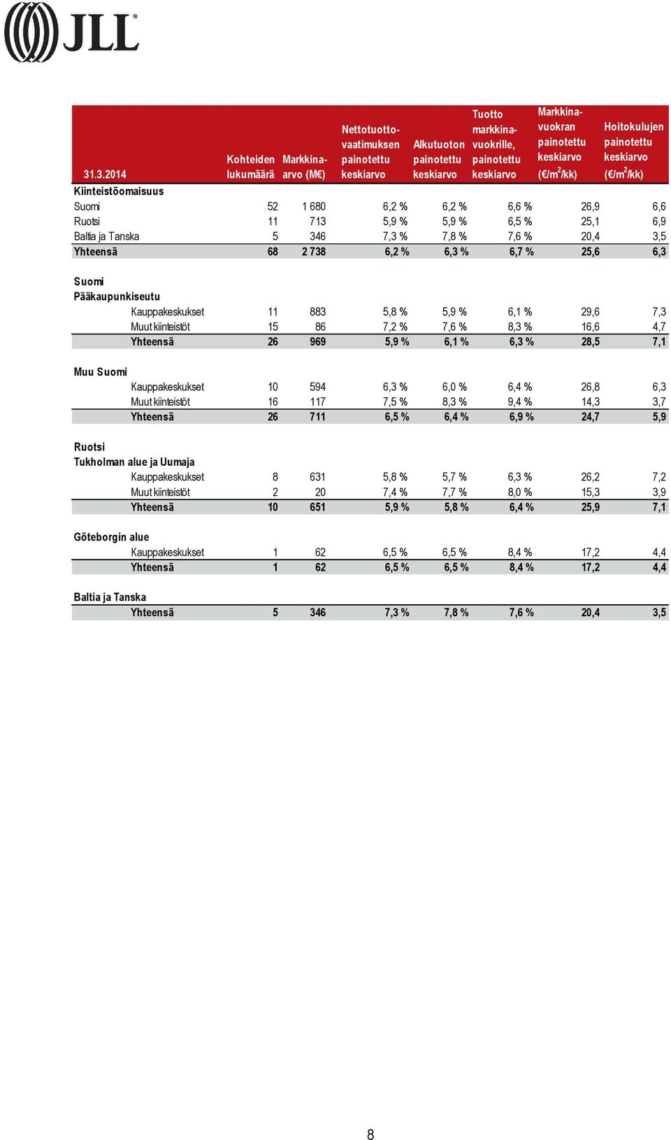 11 883 5,8 % 5,9 % 6,1 % 29,6 7,3 Muut kiinteistöt 15 86 7,2 % 7,6 % 8,3 % 16,6 4,7 Yhteensä 26 969 5,9 % 6,1 % 6,3 % 28,5 7,1 Muu Suomi Kauppakeskukset 10 594 6,3 % 6,0 % 6,4 % 26,8 6,3 Muut