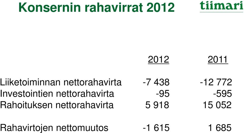 Investointien nettorahavirta -95-595 Rahoituksen