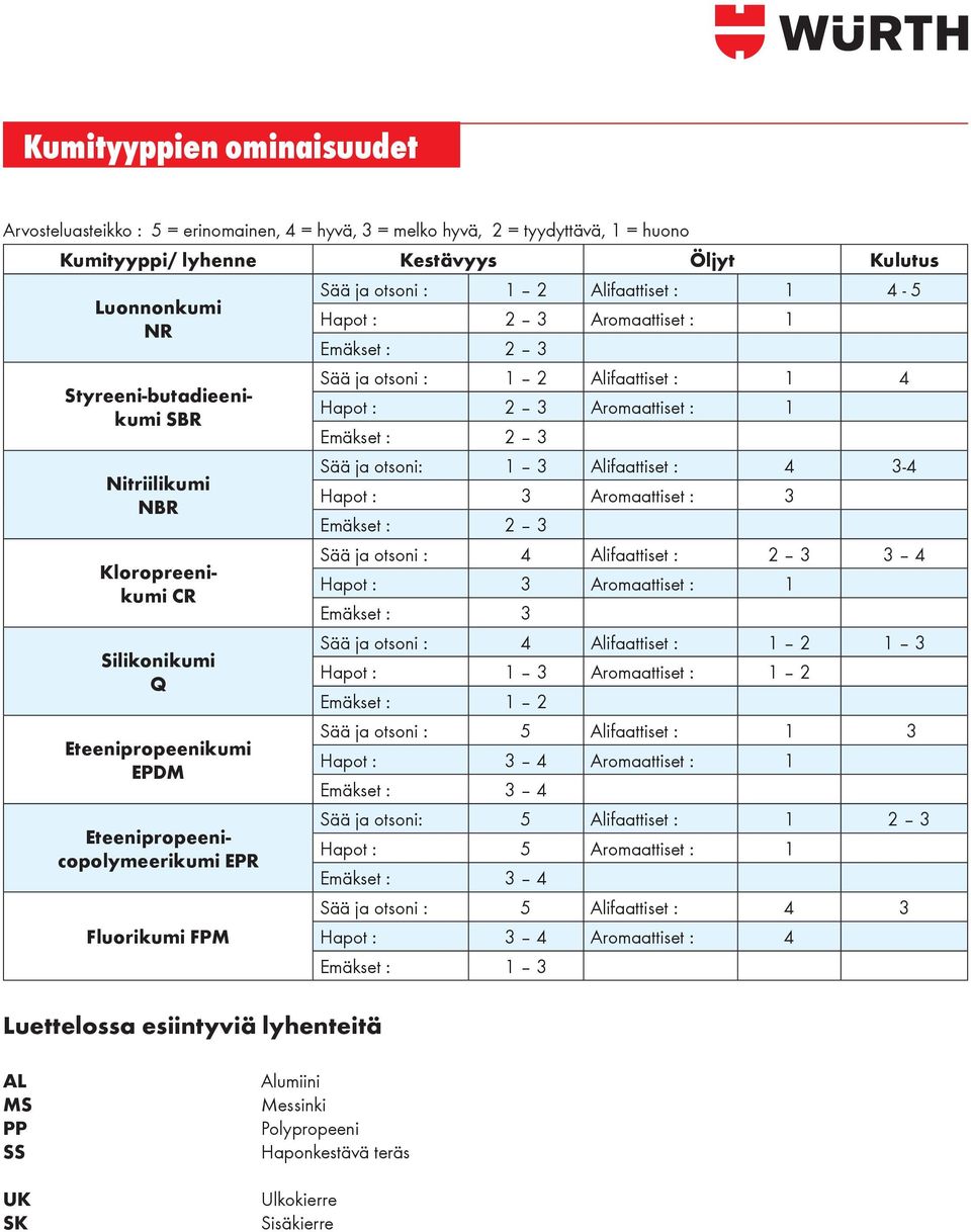 4-5 Hapot : 2 3 Aromaattiset : 1 Emäkset : 2 3 Sää ja otsoni : 1 2 Alifaattiset : 1 4 Hapot : 2 3 Aromaattiset : 1 Emäkset : 2 3 Sää ja otsoni: 1 3 Alifaattiset : 4 3-4 Hapot : 3 Aromaattiset : 3