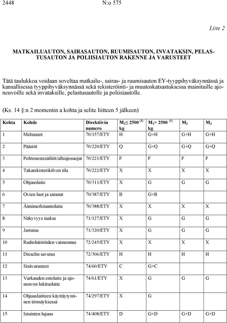 14 :n 2 momentin a kohta ja selite liitteen 5 jälkeen) Kohta Kohde Direktiivin M 1 2500 (1) M 1 > 2500 (1) M 2 M 3 numero kg kg 1 Melutasot 70/157/ETY H G+H G+H G+H 2 Päästöt 70/220/ETY Q G+Q G+Q G+Q