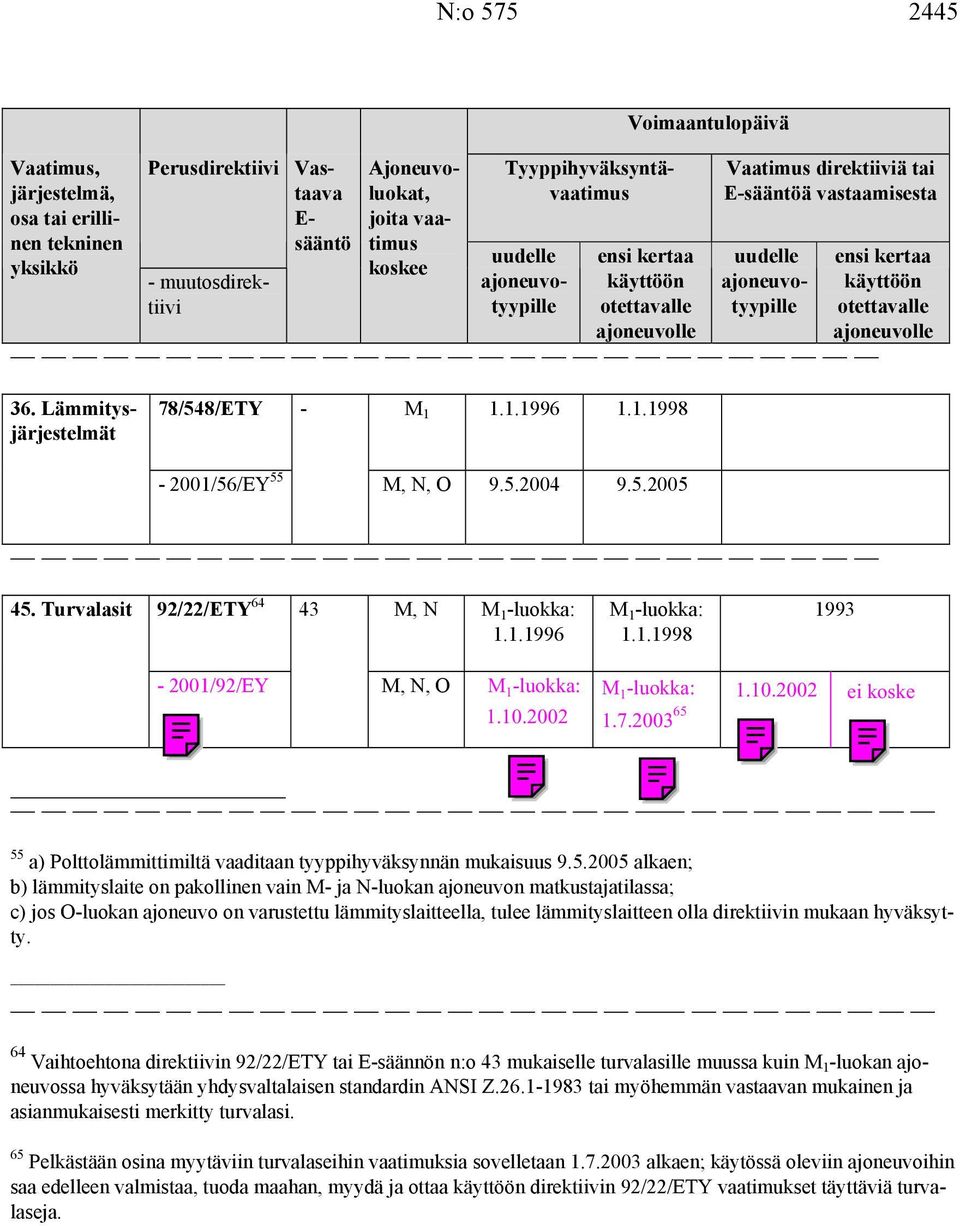 Turvalasit 92/22/ETY 64 43 M, N 1.1.1996 1.1.1998 1993-2001/92/EY M, N, O 1.10.2002 1.10.2002 ei koske 1.7.2003 65 