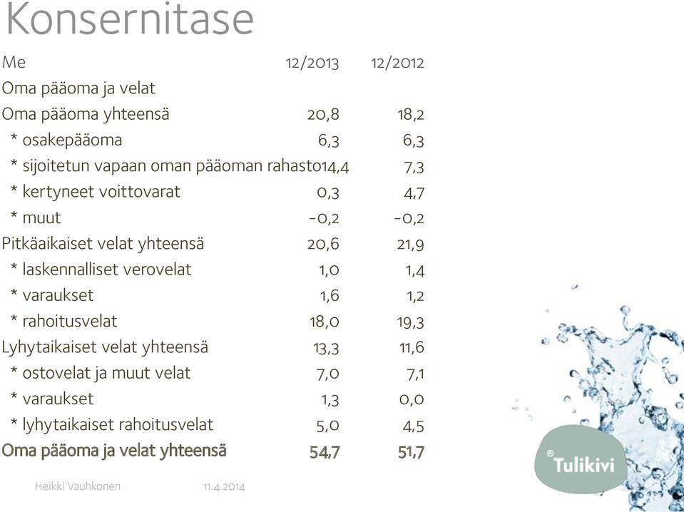 * laskennalliset verovelat 1,0 1,4 * varaukset 1,6 1,2 * rahoitusvelat 18,0 19,3 Lyhytaikaiset velat yhteensä 13,3 11,6 *