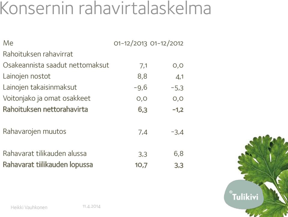 takaisinmaksut -9,6-5,3 Voitonjako ja omat osakkeet 0,0 0,0 Rahoituksen nettorahavirta