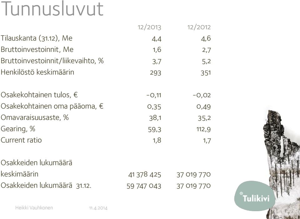 keskimäärin 293 351 Osakekohtainen tulos, -0,11-0,02 Osakekohtainen oma pääoma, 0,35 0,49