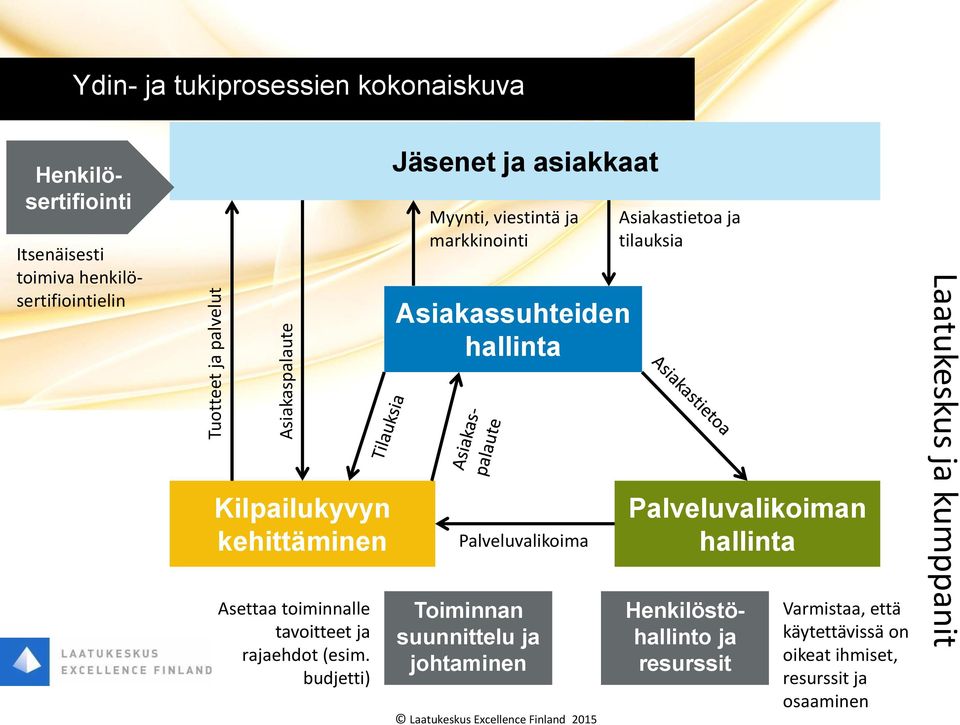 budjetti) Jäsenet ja asiakkaat Myynti, viestintä ja markkinointi Asiakassuhteiden hallinta Palveluvalikoima Toiminnan suunnittelu ja