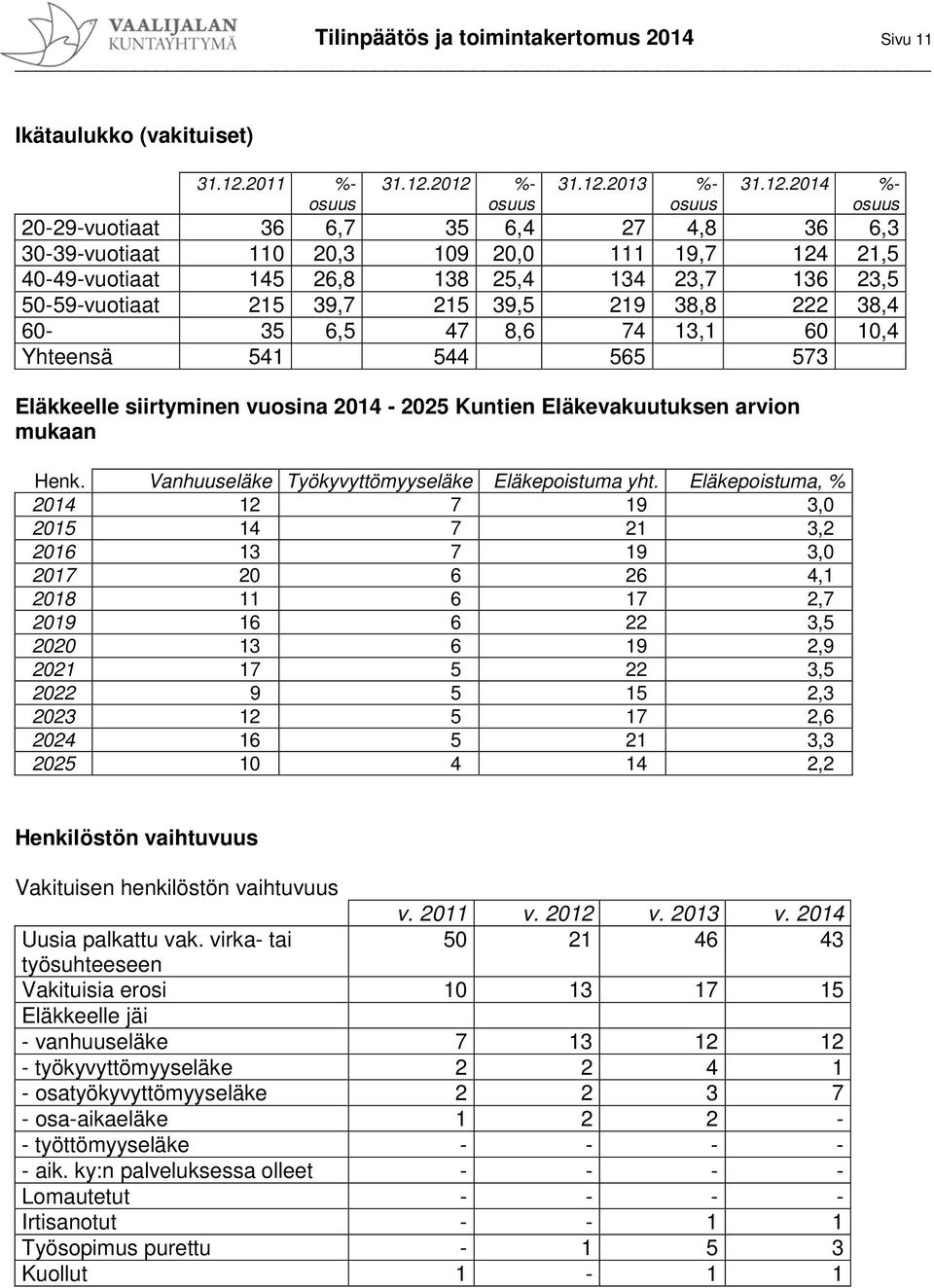 2012 %- osuus 31.12.2013 %- osuus 31.12.2014 %- osuus 20-29-vuotiaat 36 6,7 35 6,4 27 4,8 36 6,3 30-39-vuotiaat 110 20,3 109 20,0 111 19,7 124 21,5 40-49-vuotiaat 145 26,8 138 25,4 134 23,7 136 23,5