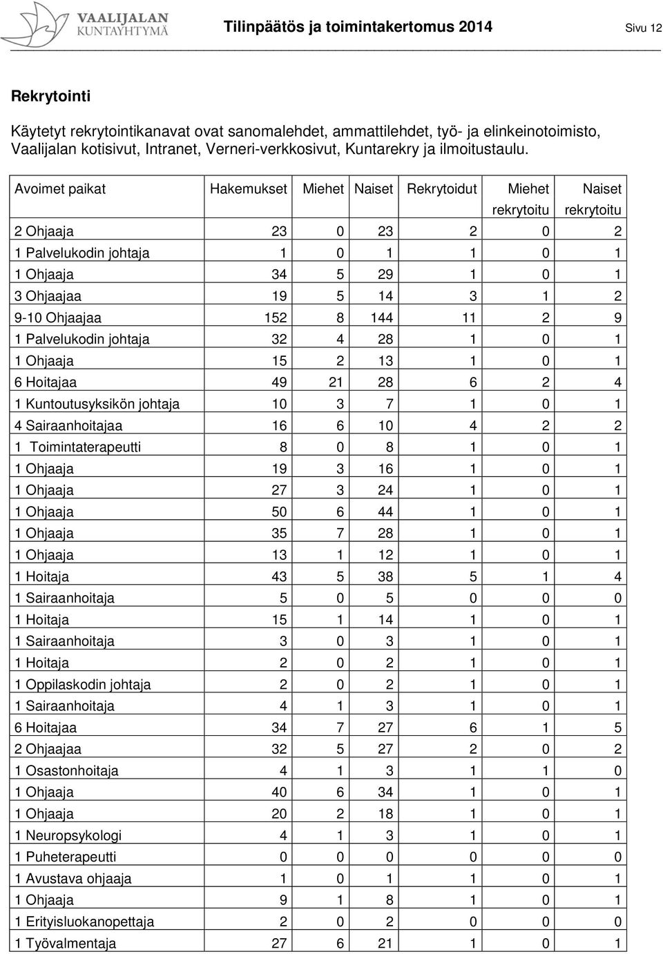 Avoimet paikat Hakemukset Miehet Naiset Rekrytoidut Miehet Naiset rekrytoitu rekrytoitu 2 Ohjaaja 23 0 23 2 0 2 1 Palvelukodin johtaja 1 0 1 1 0 1 1 Ohjaaja 34 5 29 1 0 1 3 Ohjaajaa 19 5 14 3 1 2