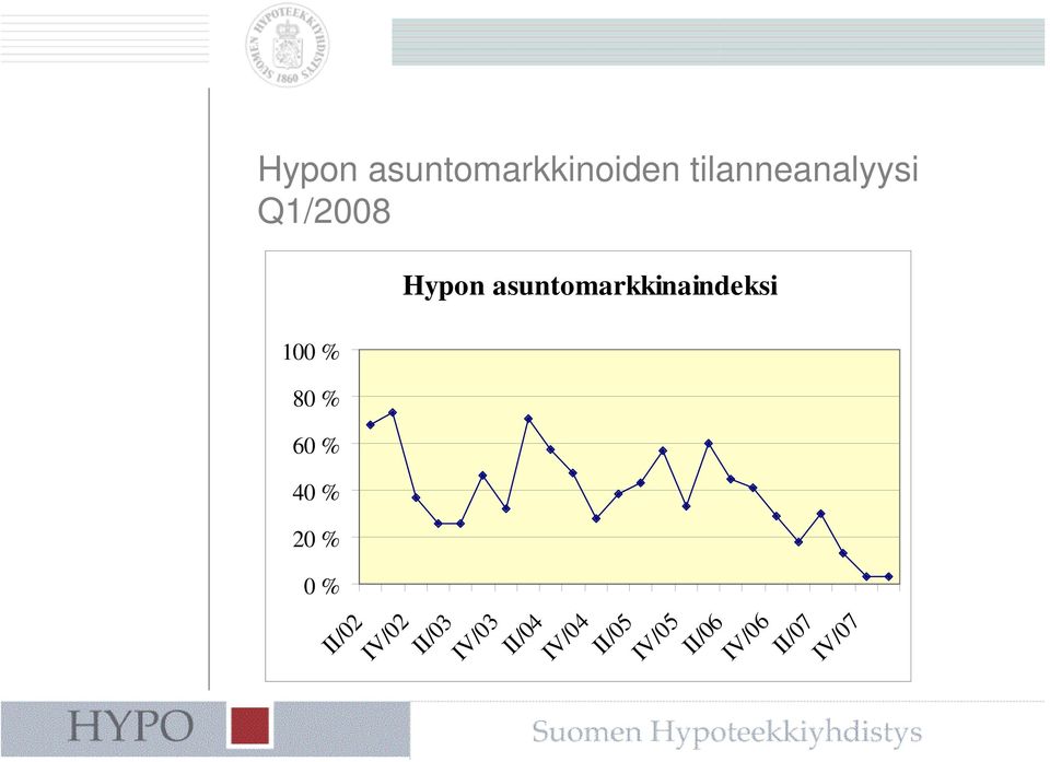 % 60 % 40 % 20 % 0 % II/02 IV/02 II/03 IV/03