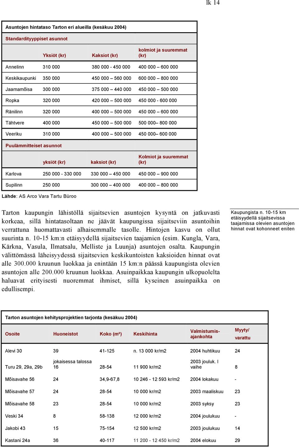 Tähtvere 400 000 450 000 500 000 500 000 800 000 Veeriku 310 000 400 000 500 000 450 000 600 000 Puulämmitteiset asunnot yksiöt (kr) kaksiot (kr) Kolmiot ja suuremmat (kr) Karlova 250 000-330 000 330