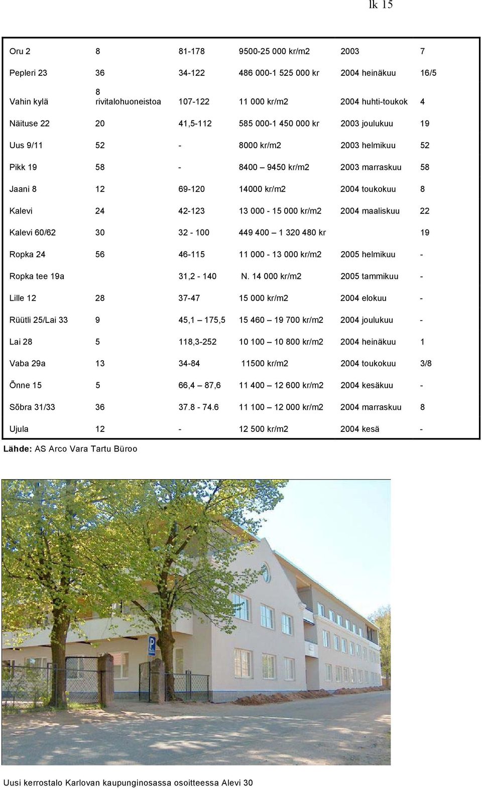 000-15 000 kr/m2 2004 maaliskuu 22 Kalevi 60/62 30 32-100 449 400 1 320 480 kr 19 Ropka 24 56 46-115 11 000-13 000 kr/m2 2005 helmikuu - Ropka tee 19a 31,2-140 N.