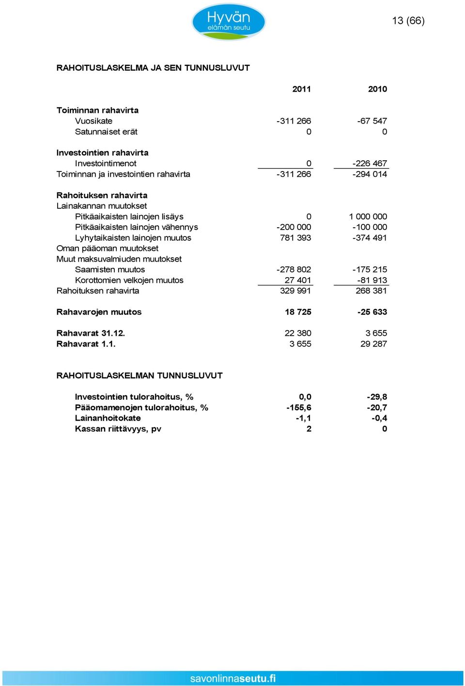 393-374 491 Oman pääoman muutokset Muut maksuvalmiuden muutokset Saamisten muutos -278 802-175 215 Korottomien velkojen muutos 27 401-81 913 Rahoituksen rahavirta 329 991 268 381 Rahavarojen muutos